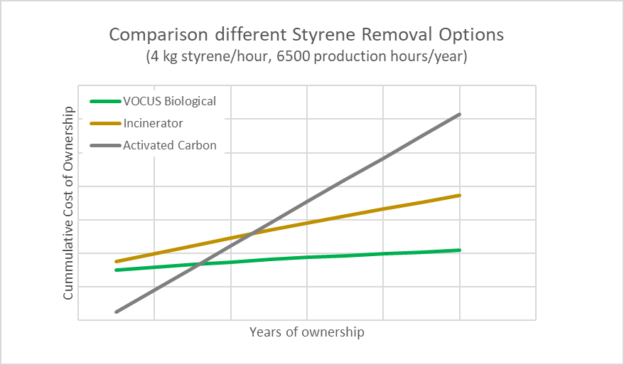 Solution for styrene emission in composite industry: biological treatment